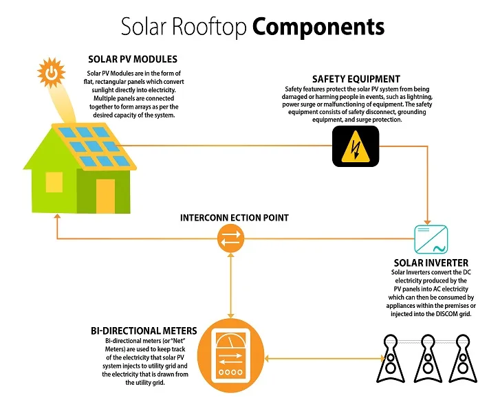  Electrical components for flat roof solar